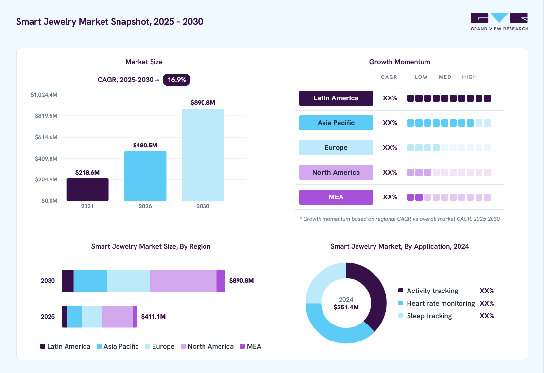 Smart jewelry market overview: Grand View Research estimates the global market size at USD 351.4 million in 2024, projected to grow from USD 480.5 million in 2026 to USD 890.8 million by 2033 at a 16.9% CAGR, with regional growth momentum.