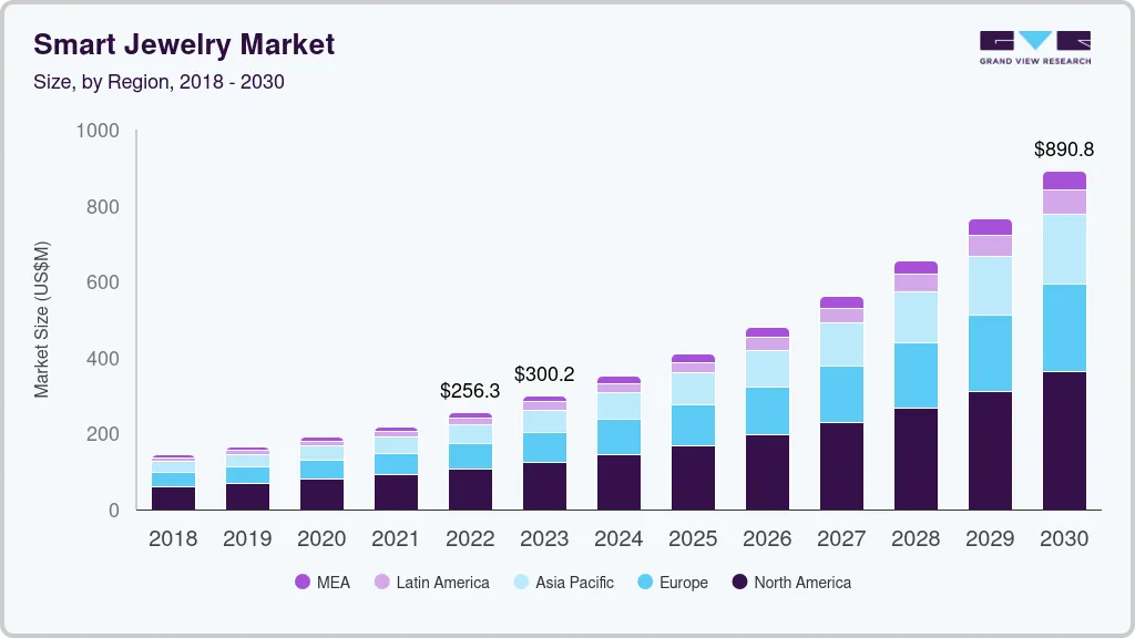 Smart jewelry  market size by region, and growth forecast (2025-2030)