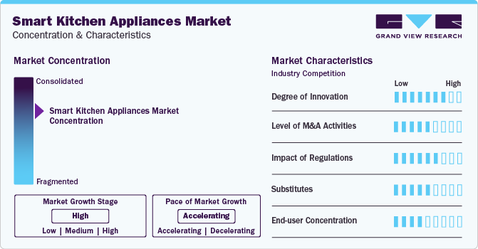 Smart Kitchen Appliances Market Concentration & Characteristics