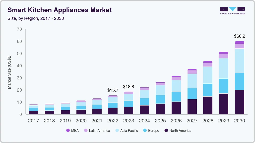 Smart kitchen appliances market size by region, and growth forecast (2024-2030)