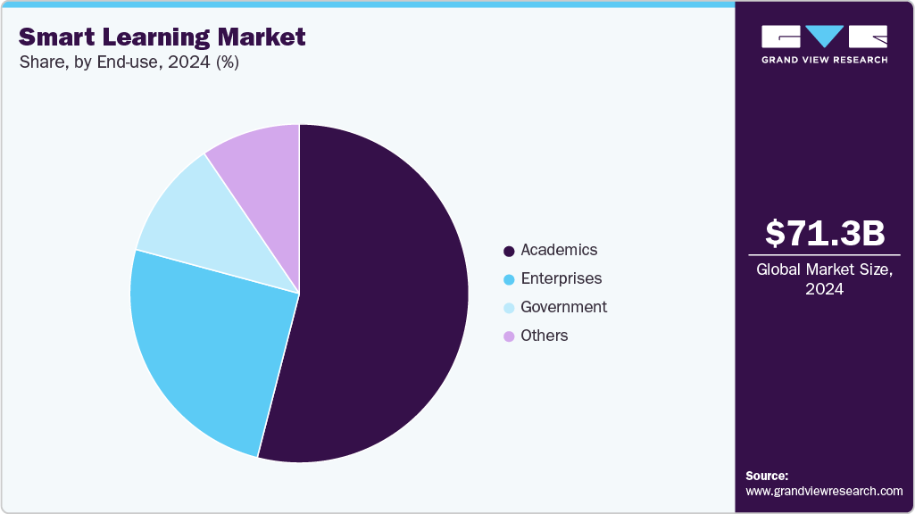 Smart Learning Market Share