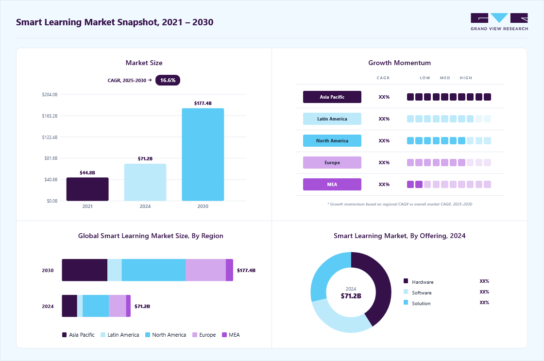 Smart learning market overview highlighting global market size in 2024 (USD 71.25 Billion), revenue forecast for 2030 (USD 177.43 Billion), growth trends (CAGR 16.6% from 2025 to 2030), and regional growth momentum