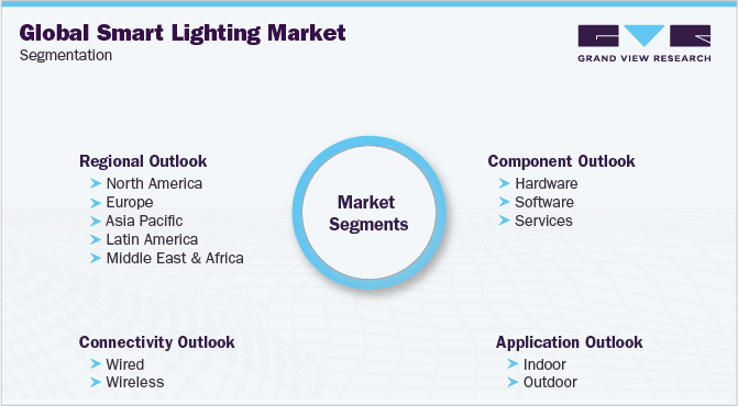 Global Smart Lighting Market Segmentation
