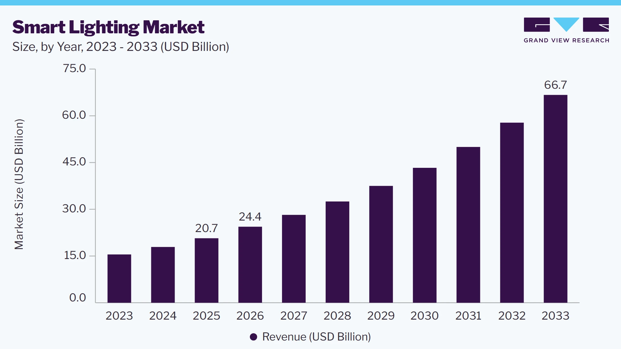 Smart lighting market size, by year, 2023-2033 (USD Billion)