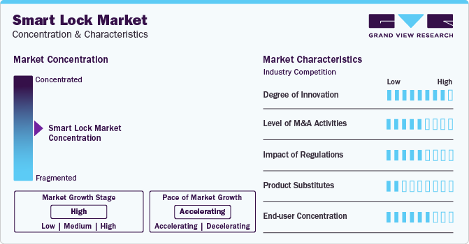 Smart Lock Market Concentration & Characteristics