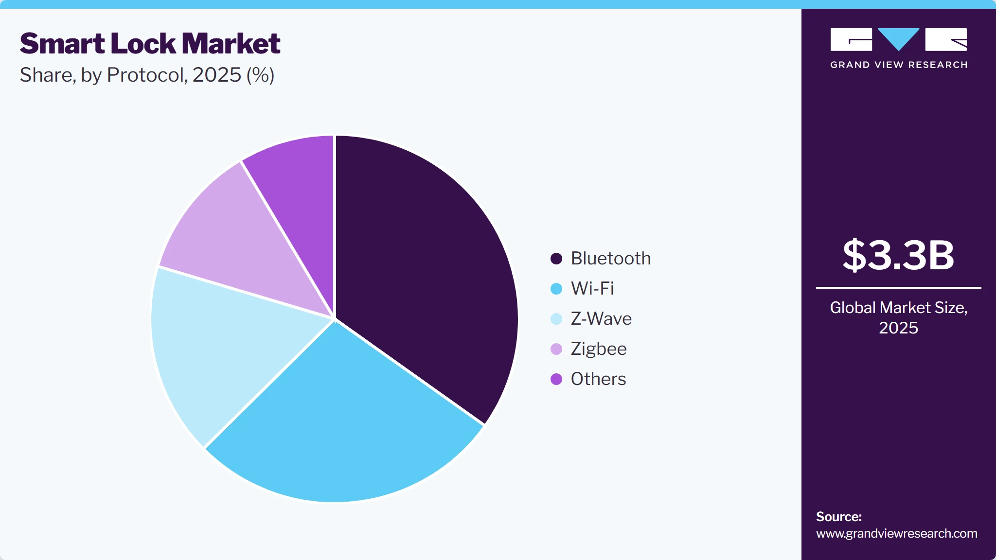 Smart Lock Market Share Smart Lock Market Share