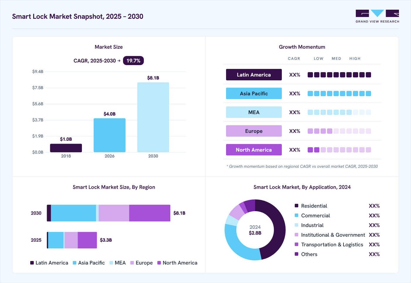 Smart lock market overview: Grand View Research estimates the global market size at USD 2.8 billion in 2024, projected to grow from USD 3.9 billion in 2026 to USD 8.3 billion by 2033 at a 19.7% CAGR, with regional growth momentum.