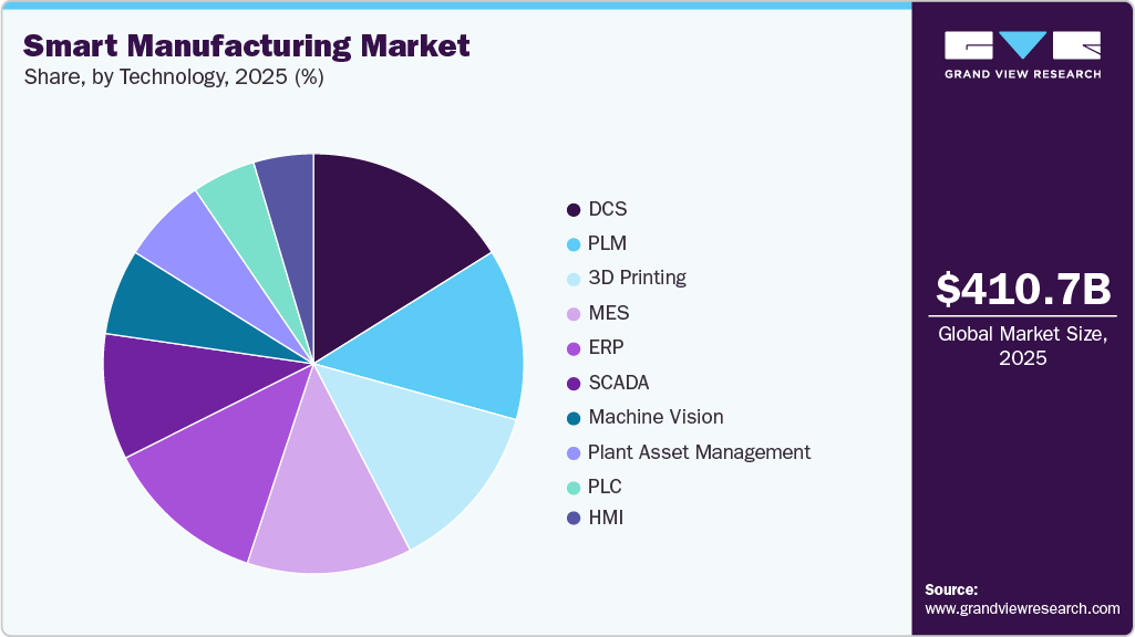 Smart Manufacturing Market Share