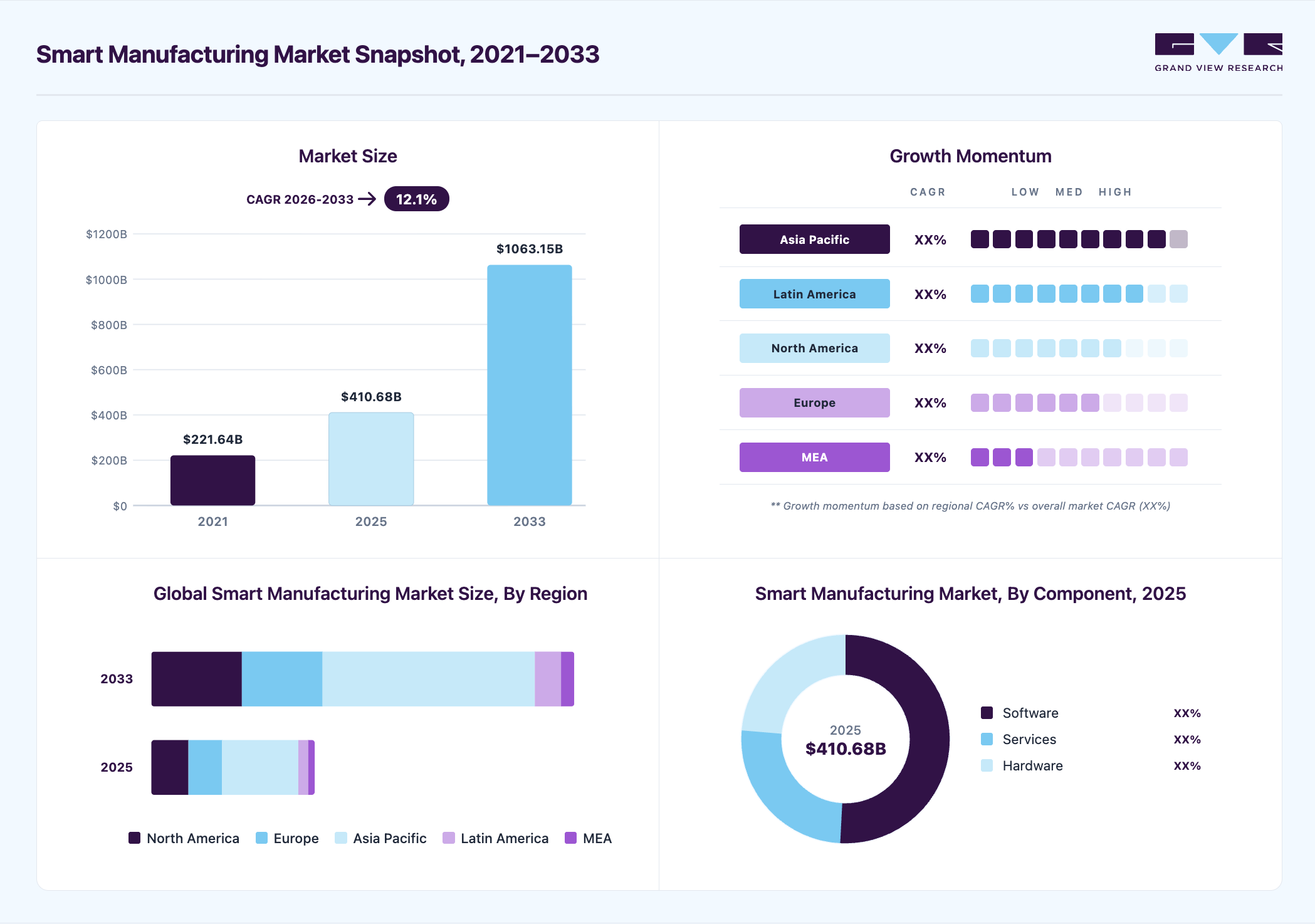 Smart manufacturing market overview highlighting global market size in 2025 (USD 410.68 Billion), revenue forecast for 2033 (USD 1,063.15 Billion), growth trends (CAGR 12.1% from 2026 to 2033), and regional growth momentum
