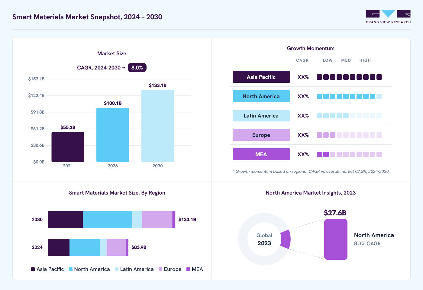 Smart materials market overview: Grand View Research estimates the global market size at USD 72.4 billion in 2023, projected to grow from USD 100.1 billion in 2026 to USD 133.1 billion by 2030 at a 8.0% CAGR, with regional growth momentum.