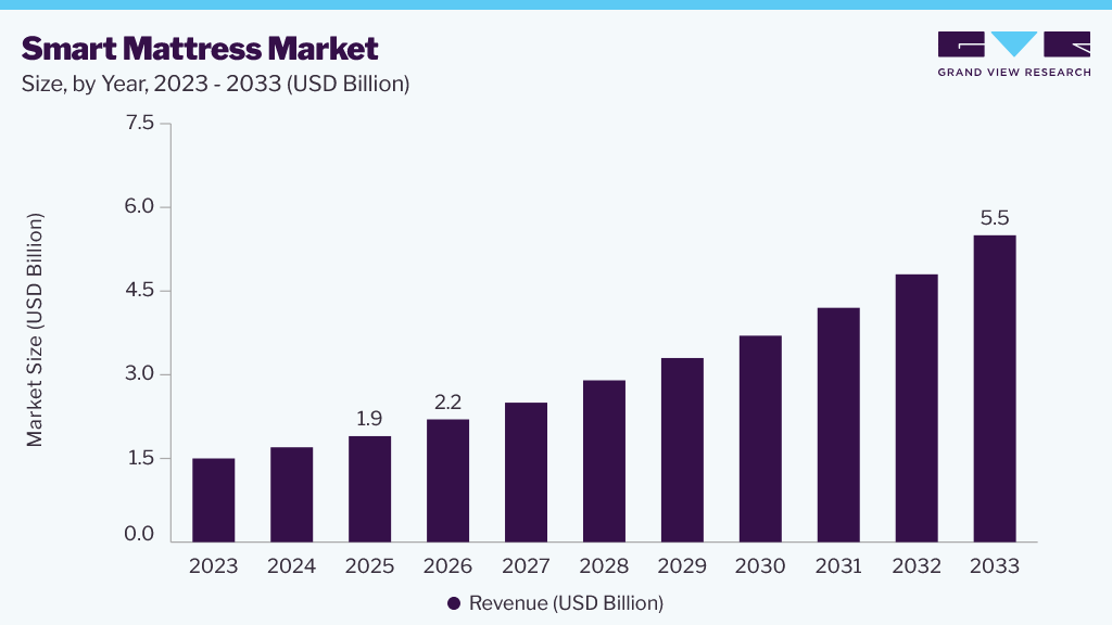 Smart Mattress market size and growth forecast (2023-2033)