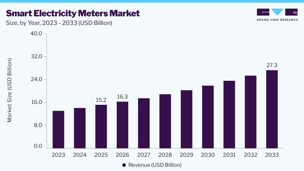 Smart electricity meters market size and growth forecast (2026-2033)