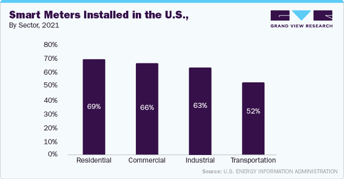 Smart Meters installed in the U.S., By Sector, 2021