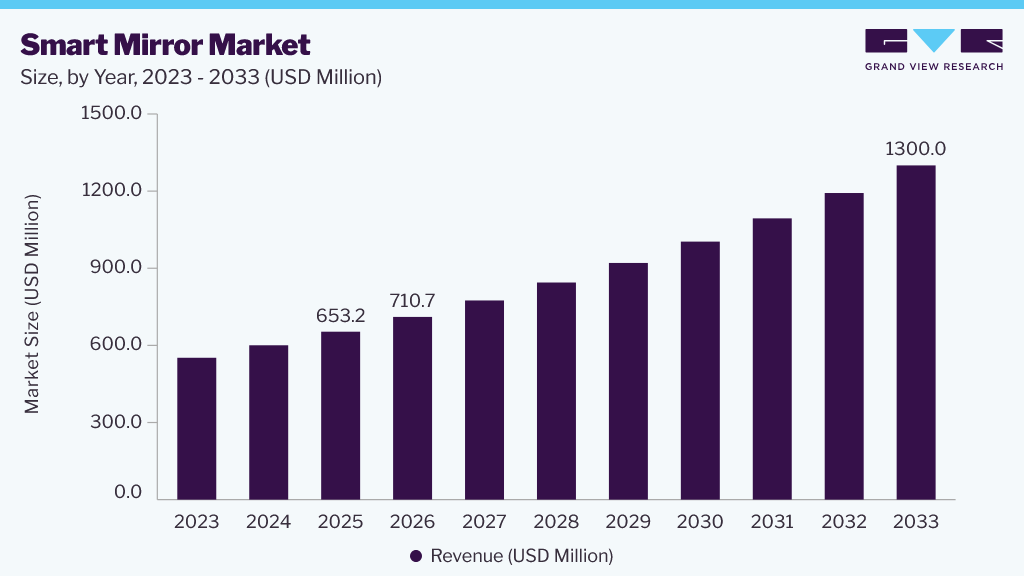 Smart mirror market size and growth forecast (2026-2033) Smart mirror market size and growth forecast (2026-2033)
