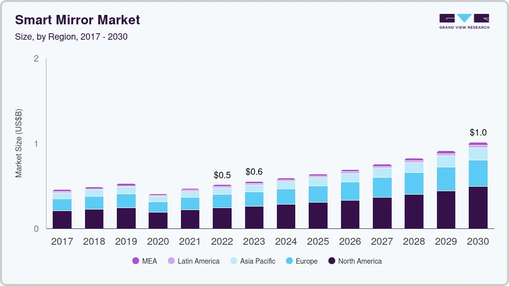 Smart mirror market size by region, and growth forecast (2023-2030)