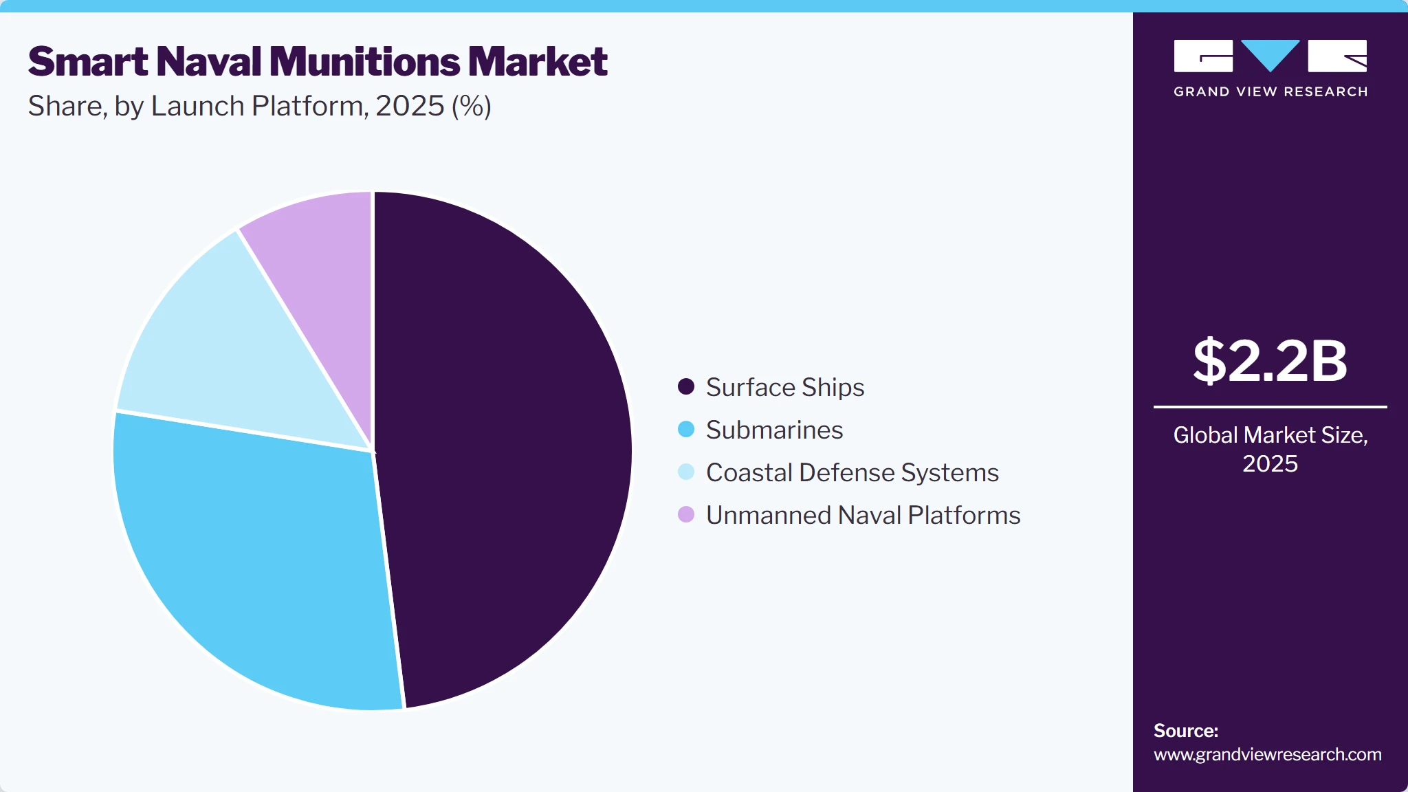 Smart Naval Munitions Market Share Smart Naval Munitions Market Share