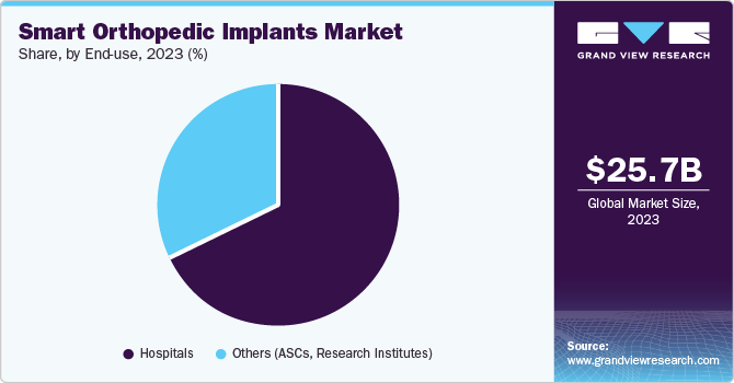 Smart Orthopedic Implants Market Share by End-use, 2023 (%)