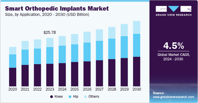 Smart Orthopedic Implants Market Size by Application, 2020 - 2030 (USD Billion)