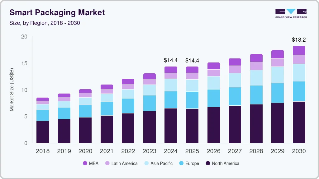 Smart packaging market size by region, and growth forecast (2024-2030) Smart packaging market size by region, and growth forecast (2024-2030)