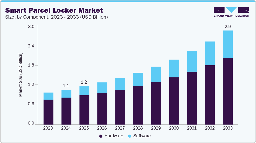 Smart parcel locker market size and growth forecast (2023-2033) Smart parcel locker market size and growth forecast (2023-2033)