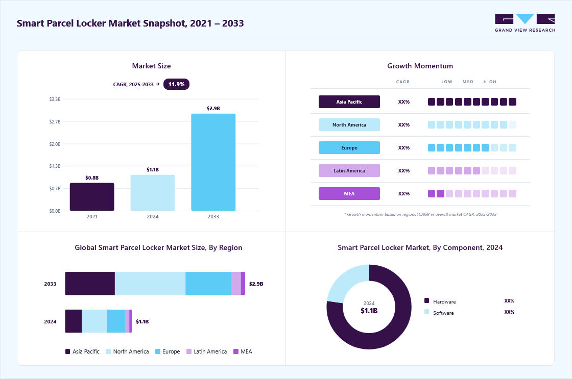 Smart parcel locker market overview highlighting global market size in 2024 (USD 1.08 Billion), revenue forecast for 2033 (USD 2.90 Billion), growth trends (CAGR 11.9% from 2025 to 2033), and regional growth momentum