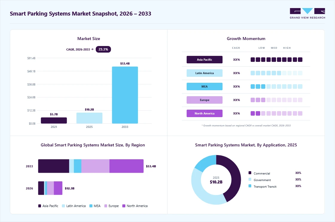 Smart parking systems market overview: Grand View Research estimates the global market size at USD 10.22 billion in 2025, projected to grow from USD 12.32 billion in 2026 to USD 53.38 billion by 2033 at a 23.3% CAGR, with regional growth momentum.