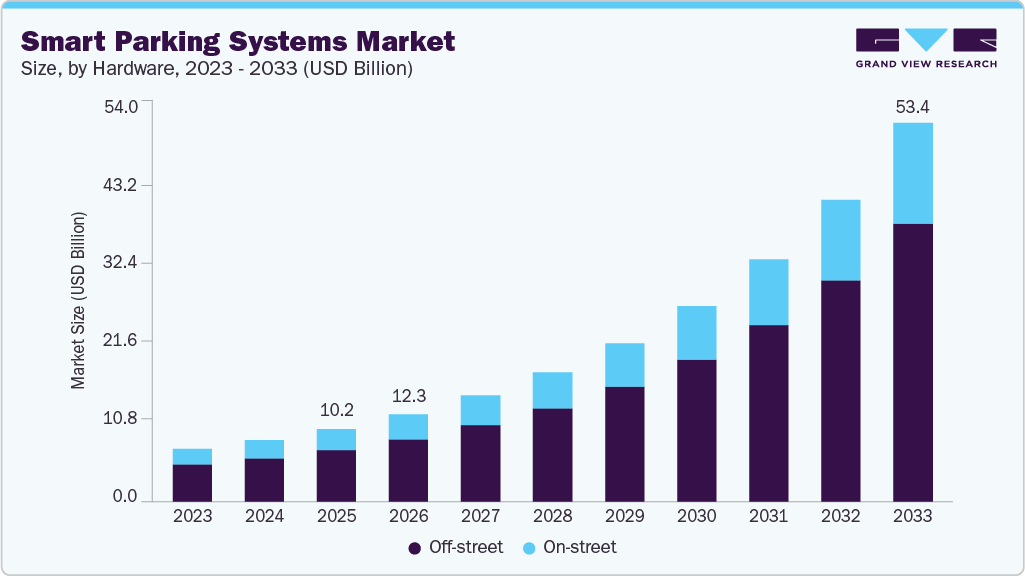 Smart parking systems market size and growth forecast (2023-2033)