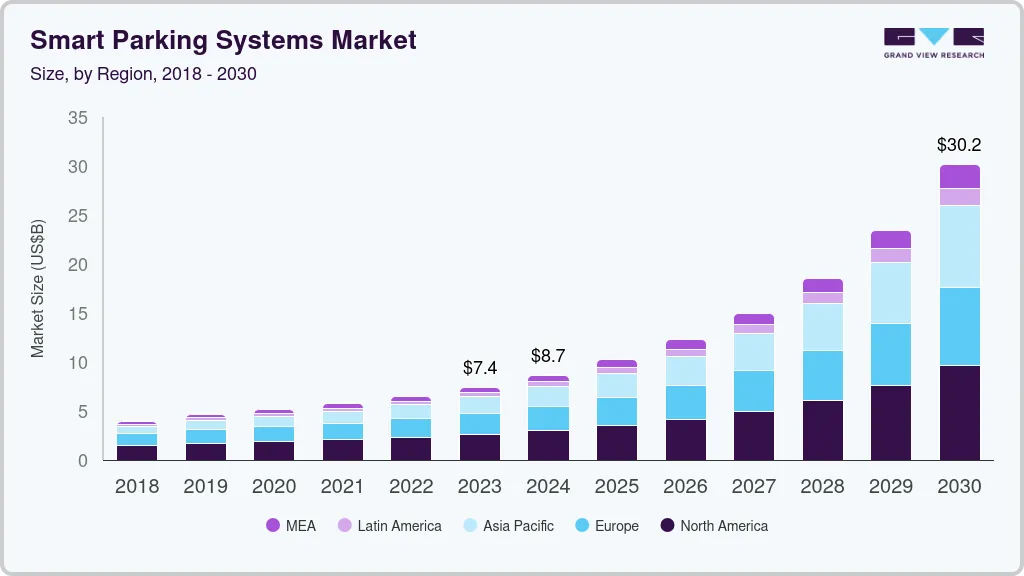Smart parking systems market size by region, and growth forecast (2023-2030) 