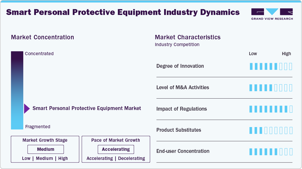 Smart Personal Protective Equipment Industry Dynamics