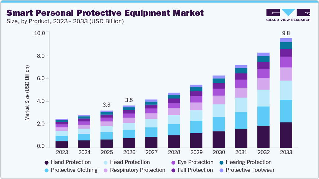 Smart personal protective equipment market size and growth forecast (2023-2033)