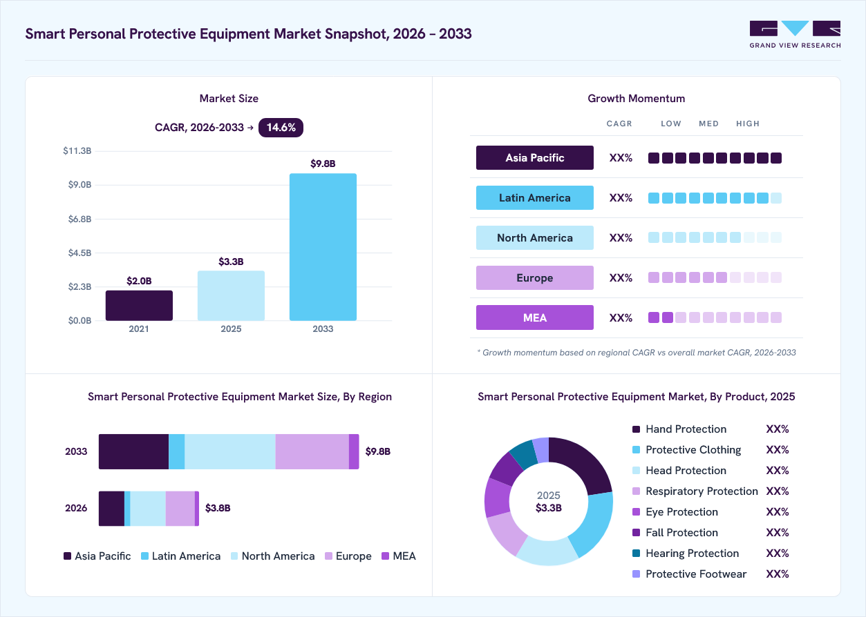 Smart personal protective equipment market overview highlighting global market size in 2025 (USD 3,334.6 Billion), revenue forecast for 2033 (USD 9,827.7 Billion), growth trends (CAGR 14.6% from 2026 to 2033), and regional growth momentum