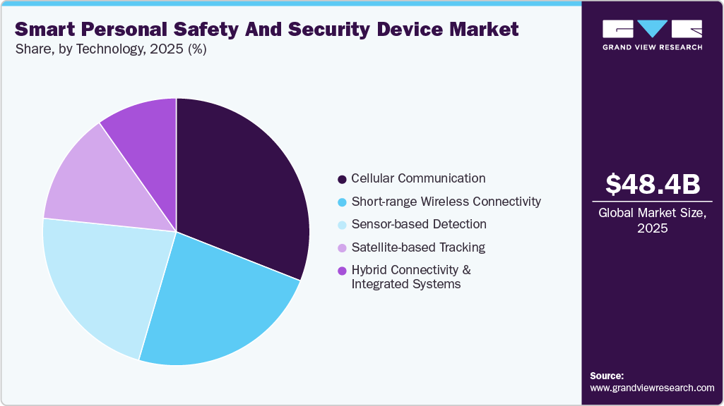 Smart Personal Safety And Security Device Market Share