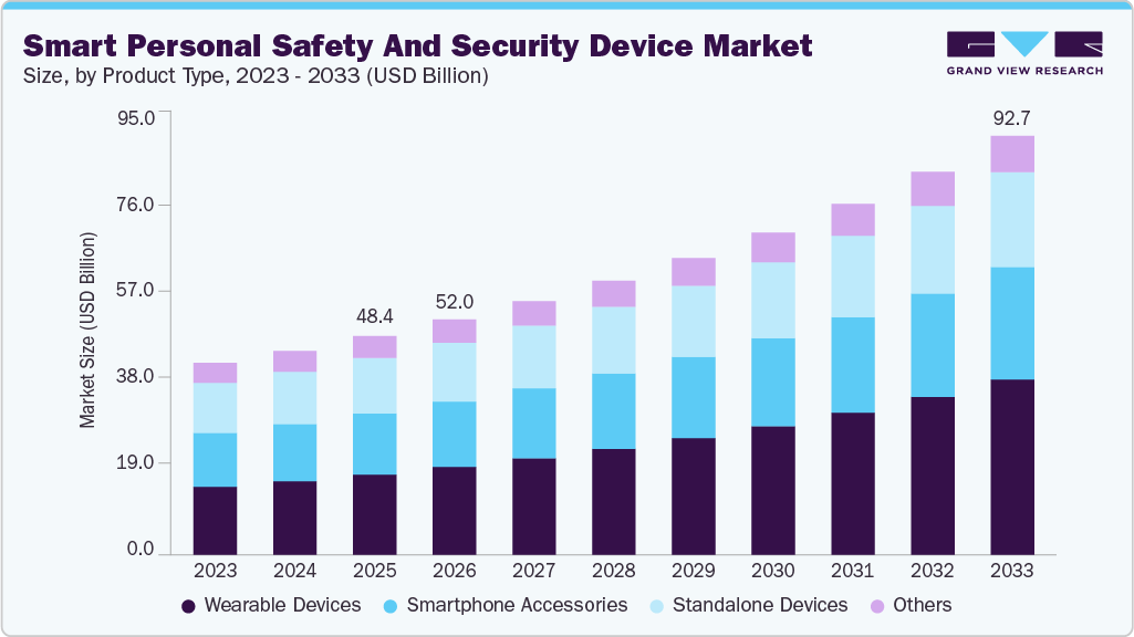 Smart personal safety and security device market size and growth forecast (2023-2033)