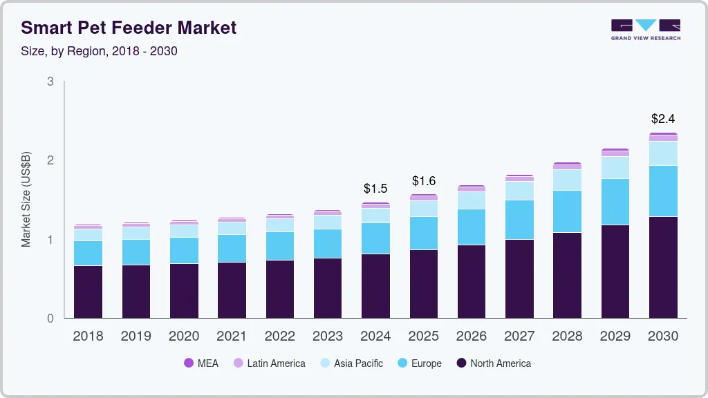 Smart pet feeder market growth chart with smartphone app integration