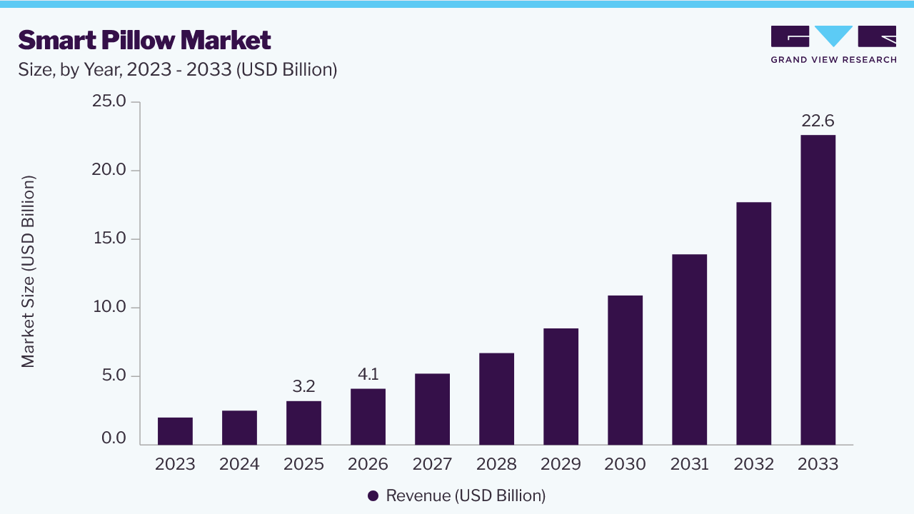 Smart pillow market size and growth forecast (2023-2033)