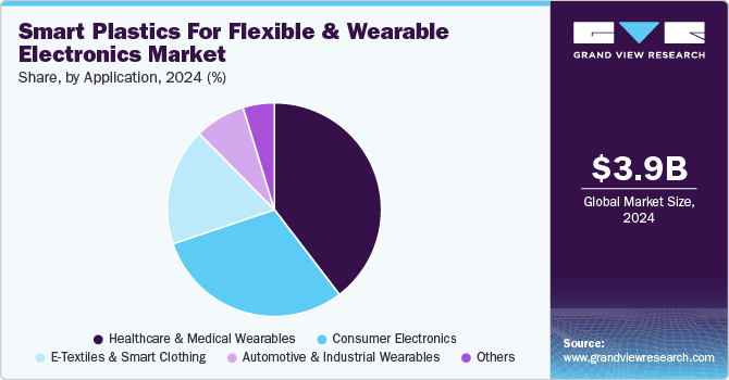 Smart Plastics for Flexible & Wearable Electronics Market Share, by Application, 2024 (%)