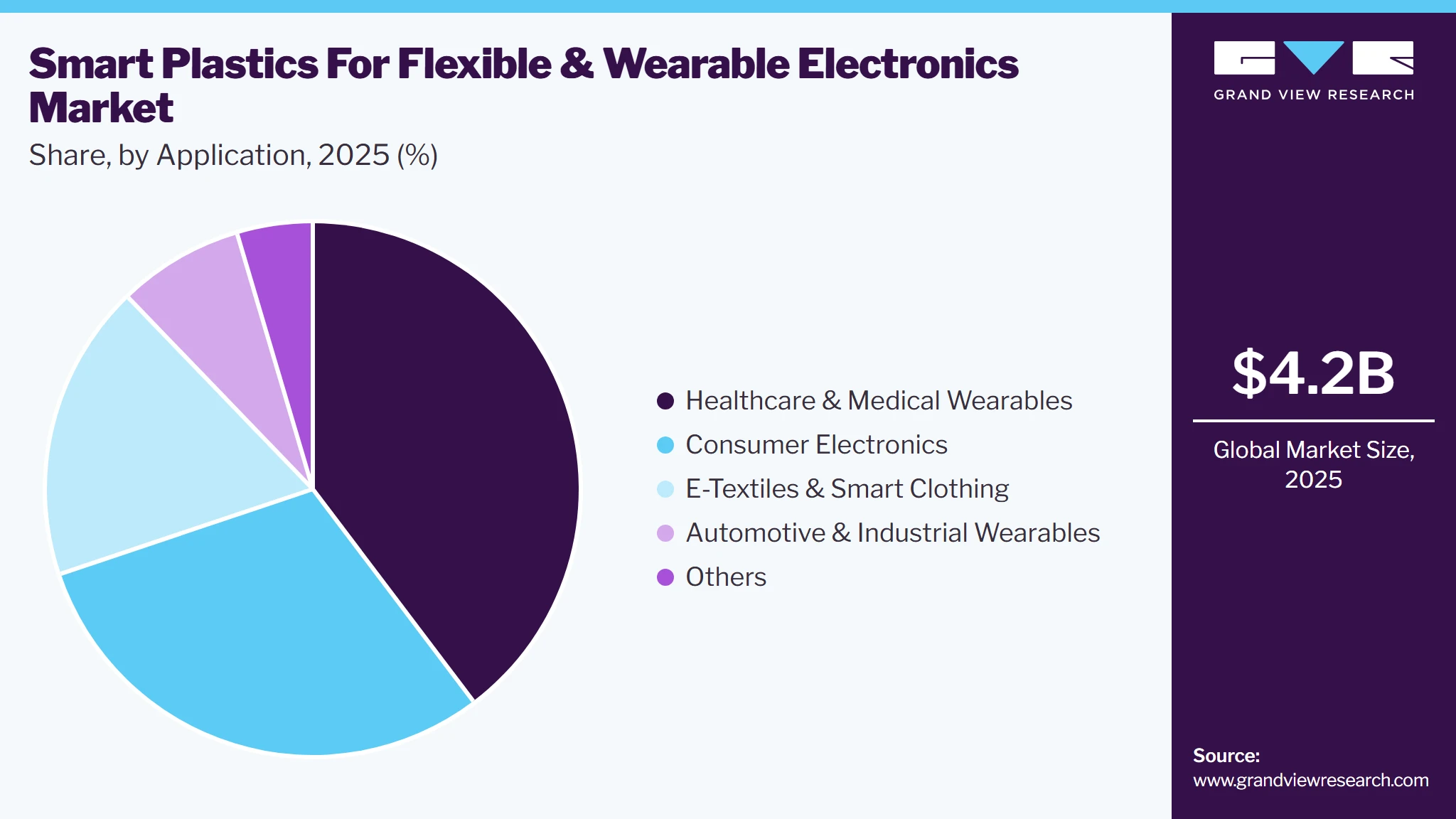 Smart Plastics For Flexible & Wearable Electronics Market Share