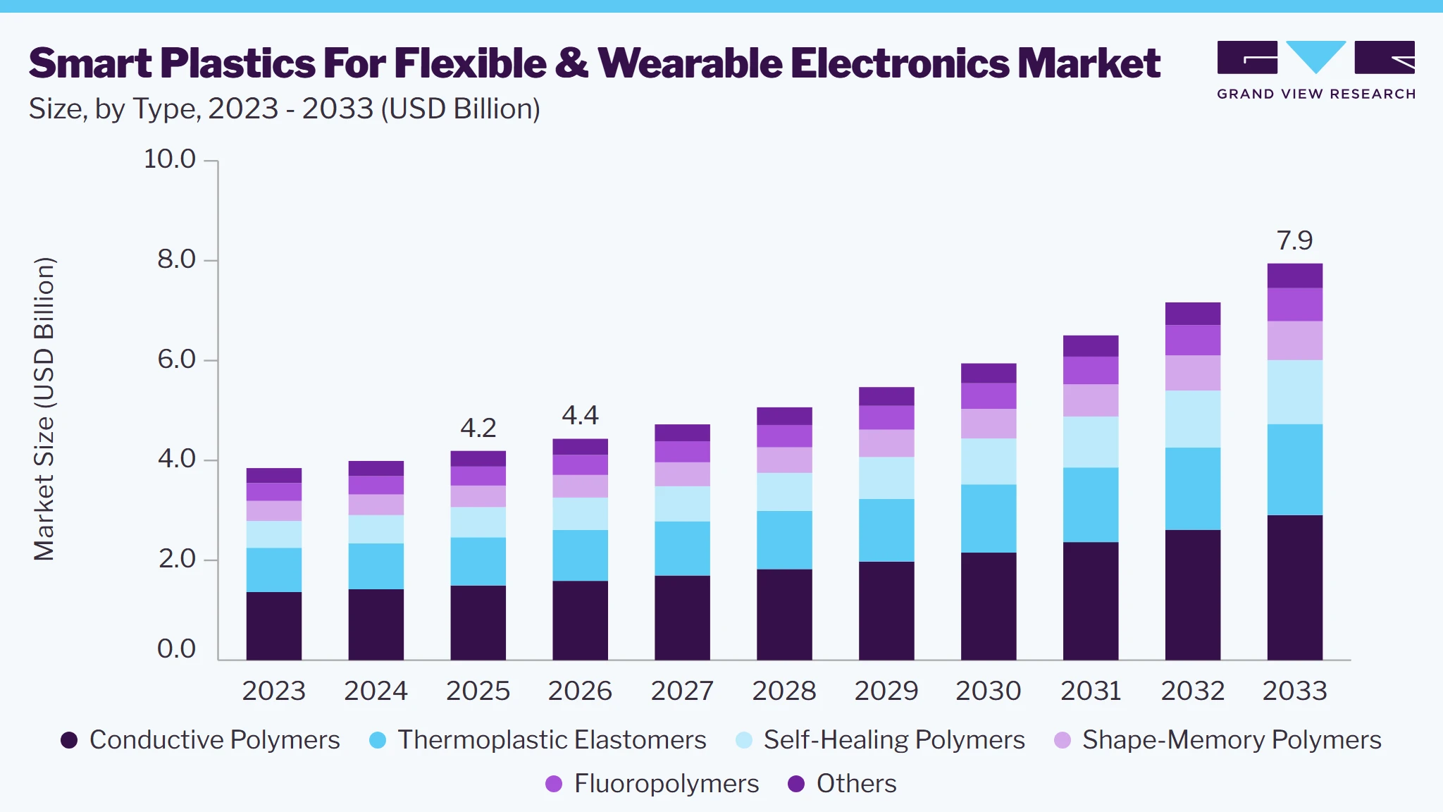 Smart smart plastics for flexible & wearable electronics market size and growth forecast (2023-2033)