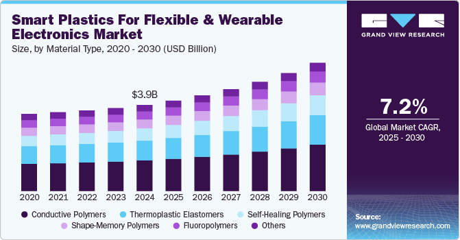 Smart Plastics For Flexible & Wearable Electronics Market Size, By Material Type, 2020 - 2030 (USD Billion)