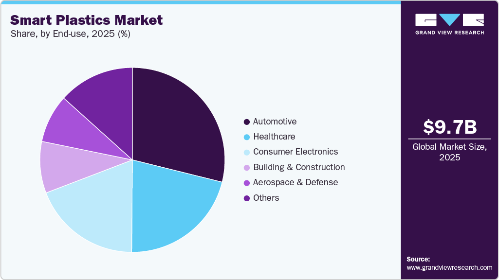 Smart Plastics Market Share Smart Plastics Market Share