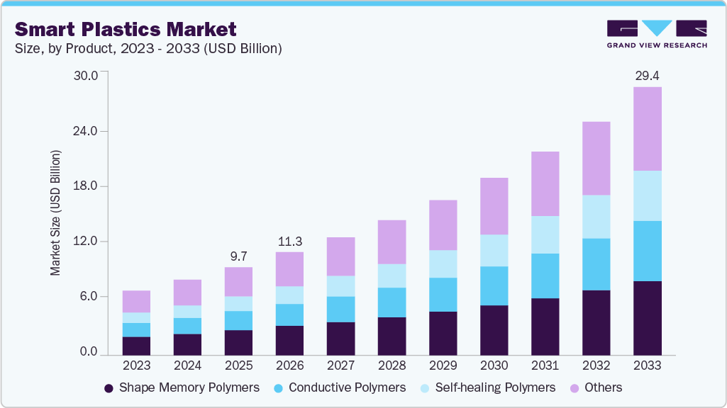 Smart plastics market size and growth forecast (2023-2033) Smart plastics market size and growth forecast (2023-2033)