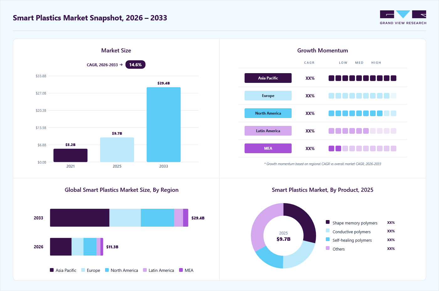 Smart plastics market overview: Grand View Research estimates the global market size at USD 9.7 billion in 2025, projected to grow from USD 11.3 billion in 2026 to USD 29.4 billion by 2033 at a 14.6% CAGR, with regional growth momentum.