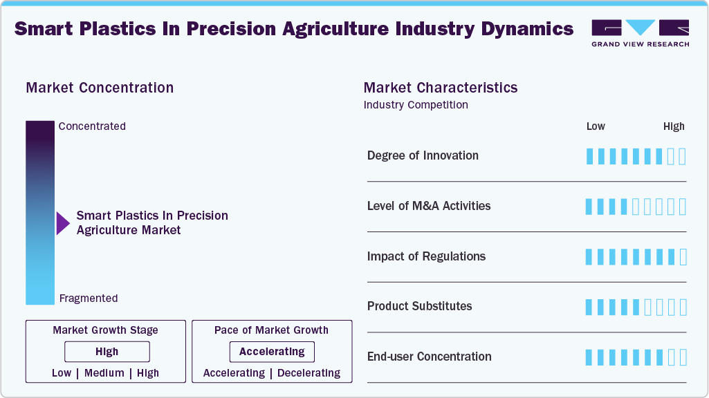 Smart Plastics In Precision Agriculture Industry Dynamics