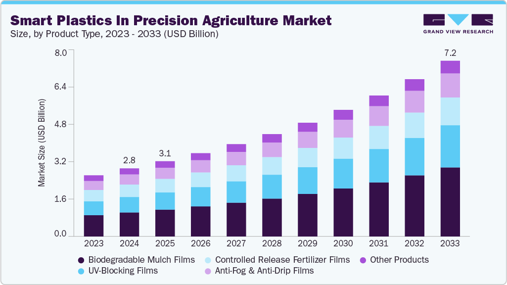 Smart plastics in precision agriculture market size and growth forecast (2023-2033)