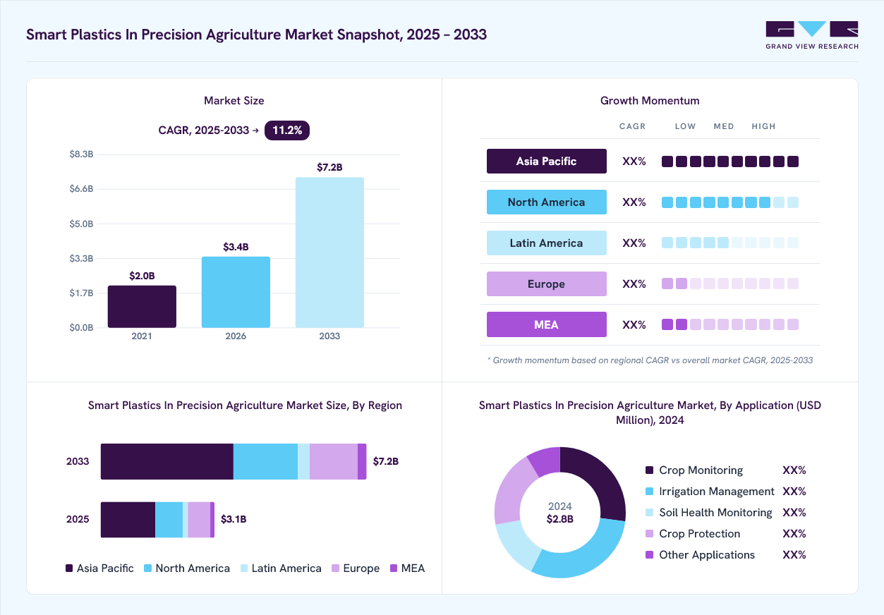Smart plastics in precision agriculture market overview: Grand View Research estimates the global market size at USD 2.8 billion in 2024, projected to grow from USD 3.4 billion in 2026 to USD 7.2 billion by 2033 at a 11.2% CAGR, with regional growth momentum.