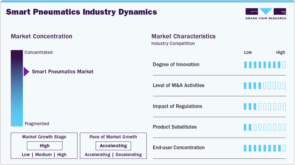 Smart Pneumatics Industry Dynamics