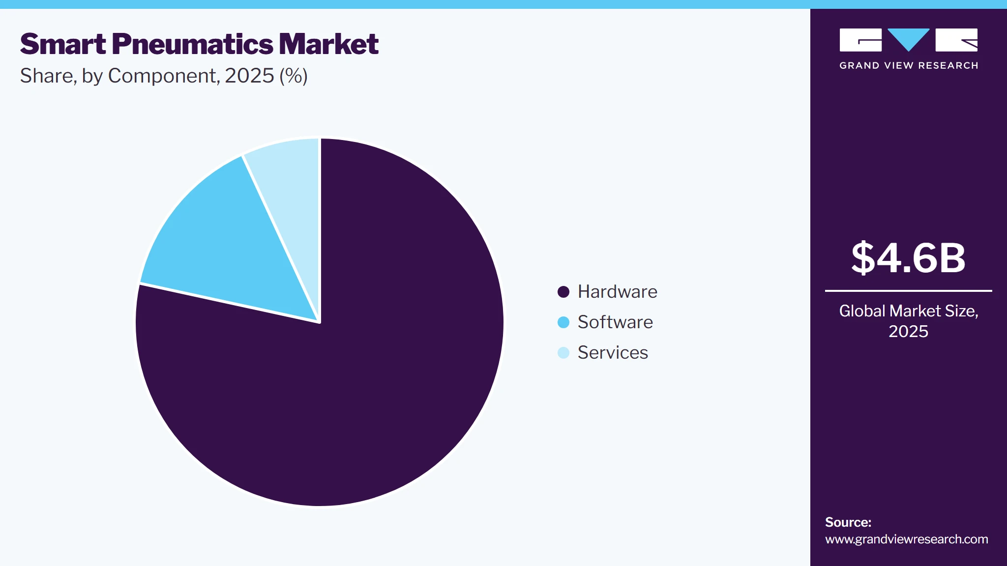 Smart Pneumatics Market Share