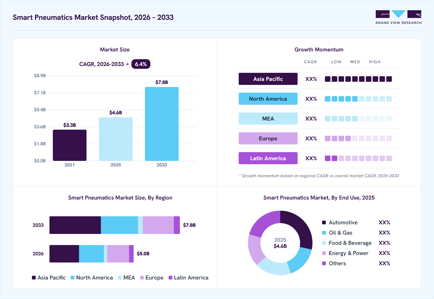 Smart pneumatics market overview: Grand View Research estimates the global market size at USD 4.6 billion in 2025, projected to grow from USD 5 billion in 2026 to USD 7.8 billion by 2033 at a 6.4% CAGR, with regional growth momentum.