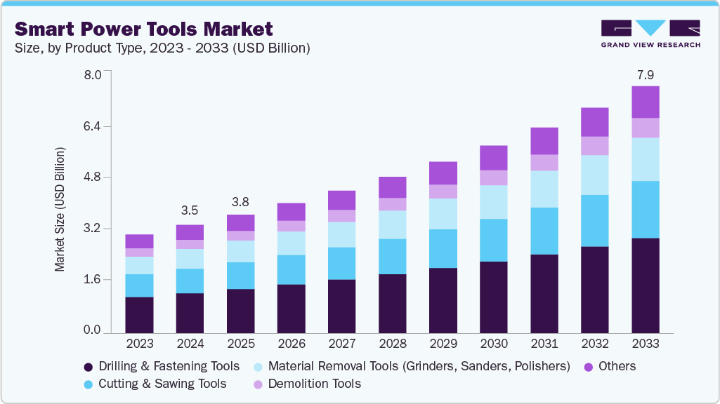 Smart power tools market size and growth forecast (2023-2033)