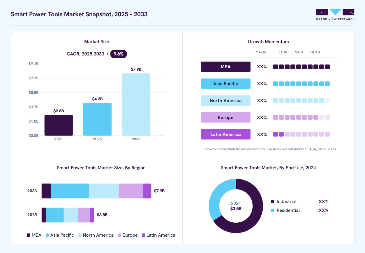 Smart power tools market overview: Grand View Research estimates the global market size at USD 3.5 billion in 2024, projected to grow from USD 4.2 billion in 2026 to USD 7.9 billion by 2033 at a 9.6% CAGR, with regional growth momentum.